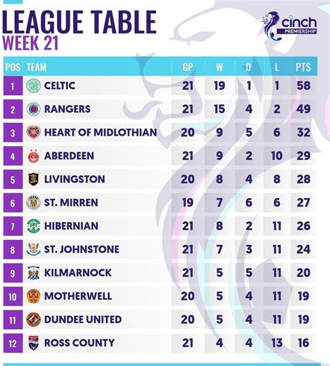 Scottish Premiership table, schedule & stats .